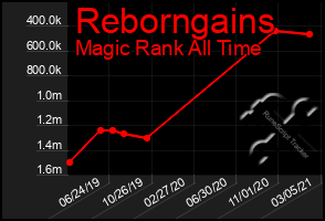 Total Graph of Reborngains