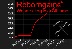 Total Graph of Reborngains