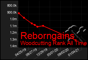 Total Graph of Reborngains