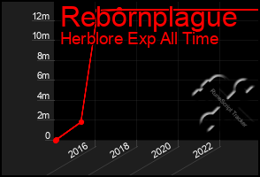 Total Graph of Rebornplague