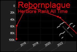 Total Graph of Rebornplague