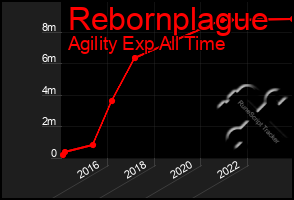 Total Graph of Rebornplague