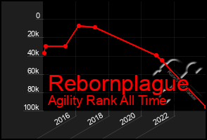 Total Graph of Rebornplague