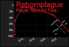 Total Graph of Rebornplague