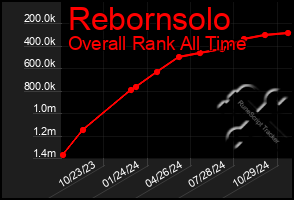 Total Graph of Rebornsolo