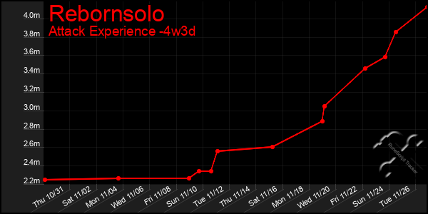 Last 31 Days Graph of Rebornsolo