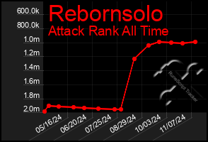 Total Graph of Rebornsolo