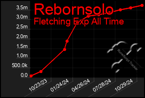 Total Graph of Rebornsolo