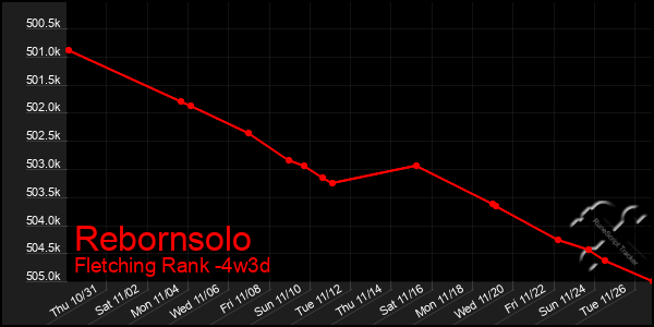 Last 31 Days Graph of Rebornsolo