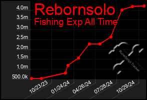 Total Graph of Rebornsolo