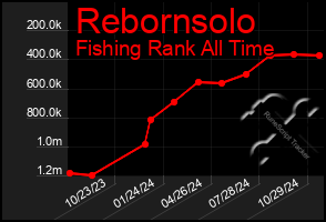 Total Graph of Rebornsolo