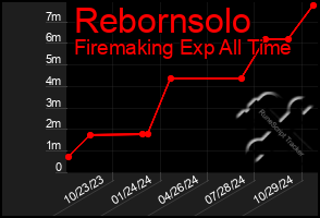 Total Graph of Rebornsolo