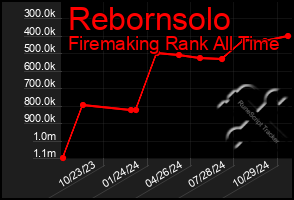 Total Graph of Rebornsolo