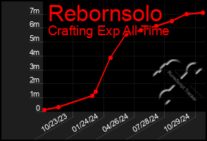 Total Graph of Rebornsolo