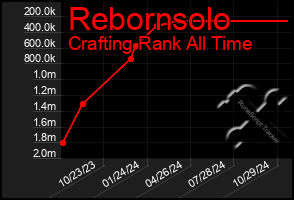 Total Graph of Rebornsolo