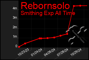 Total Graph of Rebornsolo