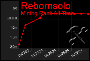 Total Graph of Rebornsolo