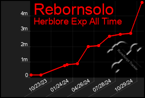 Total Graph of Rebornsolo