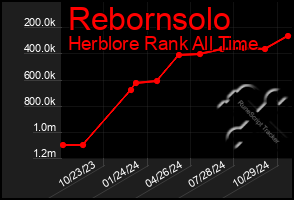 Total Graph of Rebornsolo