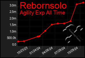 Total Graph of Rebornsolo