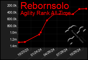 Total Graph of Rebornsolo