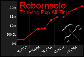 Total Graph of Rebornsolo