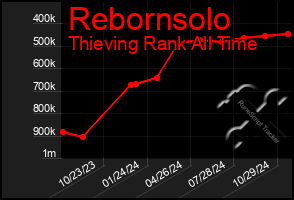 Total Graph of Rebornsolo