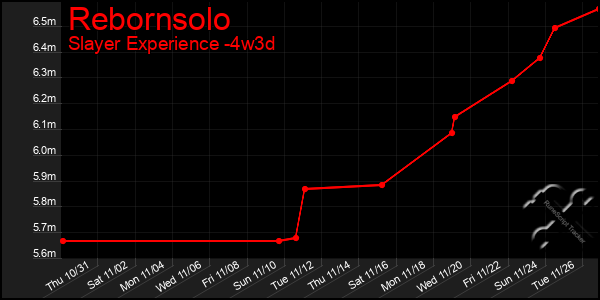 Last 31 Days Graph of Rebornsolo