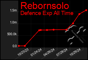 Total Graph of Rebornsolo