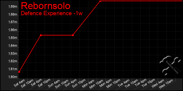 Last 7 Days Graph of Rebornsolo