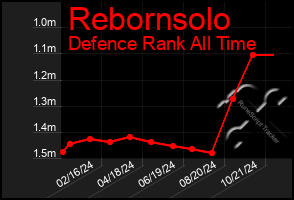 Total Graph of Rebornsolo