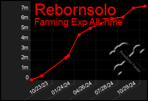 Total Graph of Rebornsolo