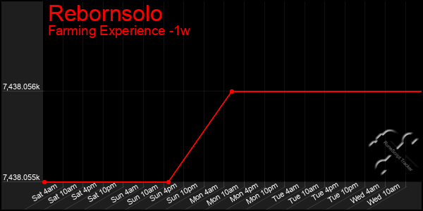 Last 7 Days Graph of Rebornsolo