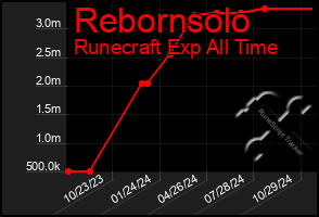 Total Graph of Rebornsolo