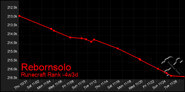 Last 31 Days Graph of Rebornsolo