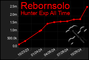 Total Graph of Rebornsolo