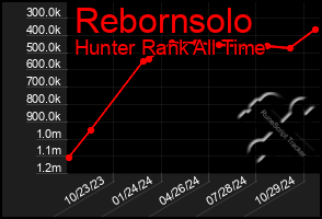 Total Graph of Rebornsolo