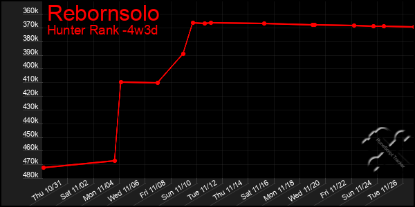 Last 31 Days Graph of Rebornsolo