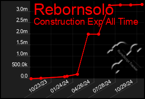 Total Graph of Rebornsolo