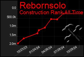 Total Graph of Rebornsolo