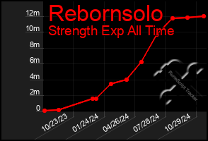 Total Graph of Rebornsolo