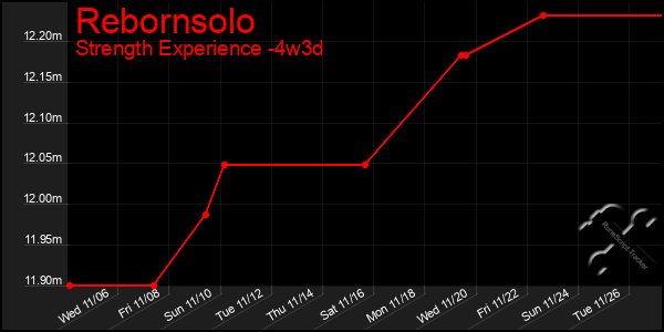 Last 31 Days Graph of Rebornsolo