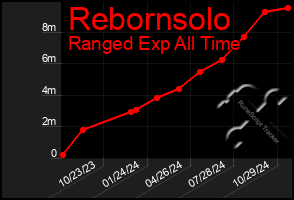 Total Graph of Rebornsolo