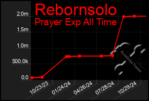 Total Graph of Rebornsolo