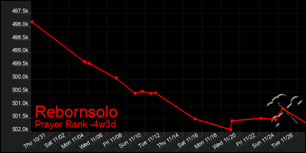 Last 31 Days Graph of Rebornsolo