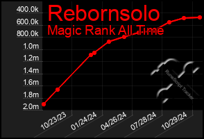 Total Graph of Rebornsolo