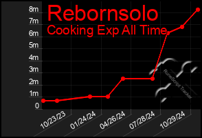 Total Graph of Rebornsolo