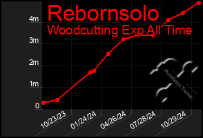 Total Graph of Rebornsolo