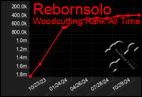 Total Graph of Rebornsolo