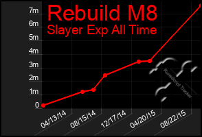 Total Graph of Rebuild M8